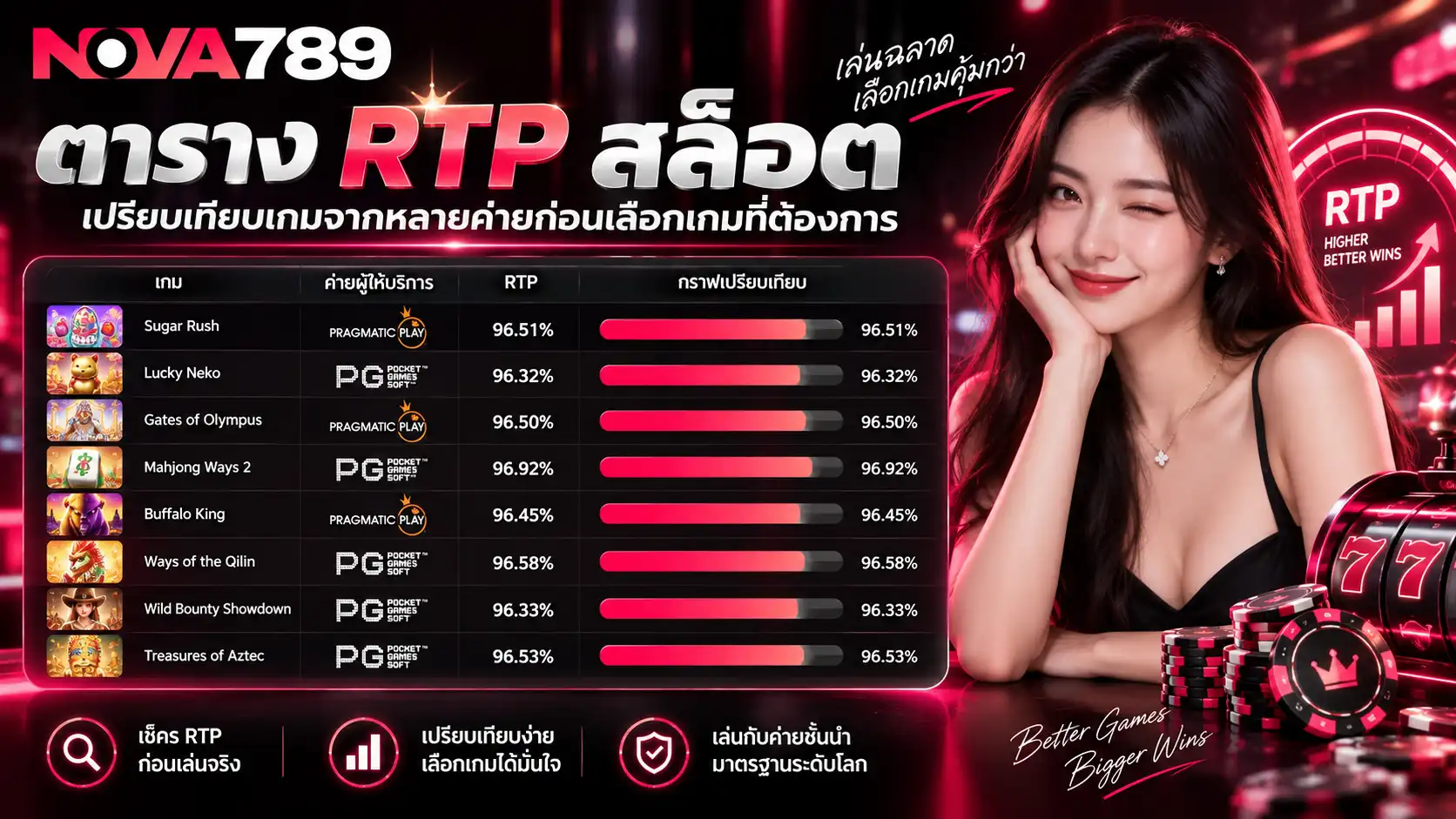 nova789 ตาราง RTP สล็อต เปรียบเทียบเกมจากหลายค่ายก่อนเลือกเกมที่ต้องการ